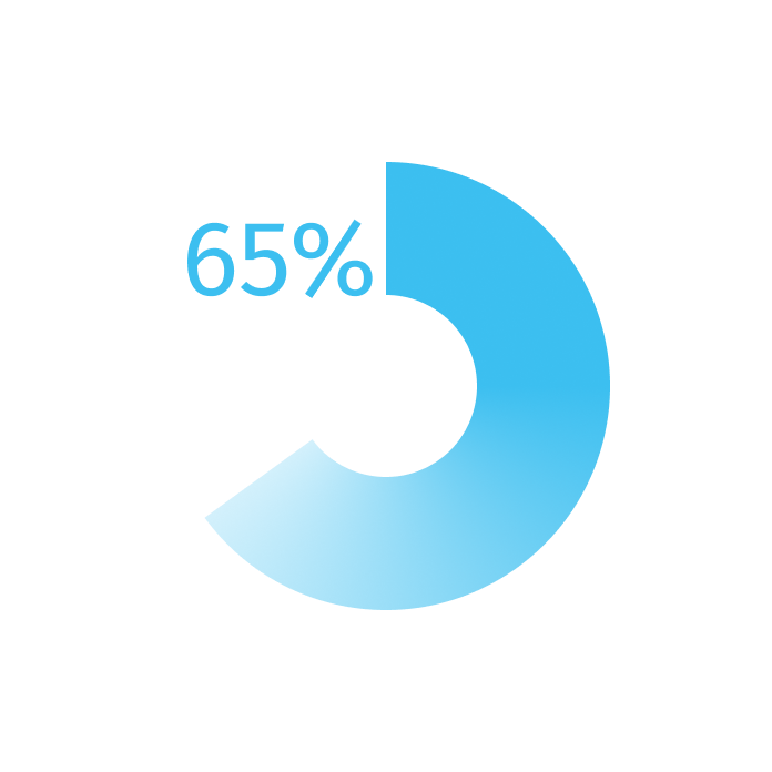Chart showing 46% AI usage and 65% satisfaction with the healthcare system in The UK Chart showing 46% AI usage and 65% satisfaction with the healthcare system in The UK