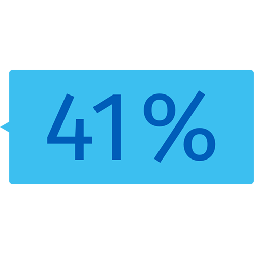 41 % 41 %