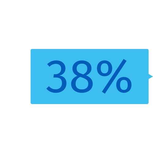 38% 38%