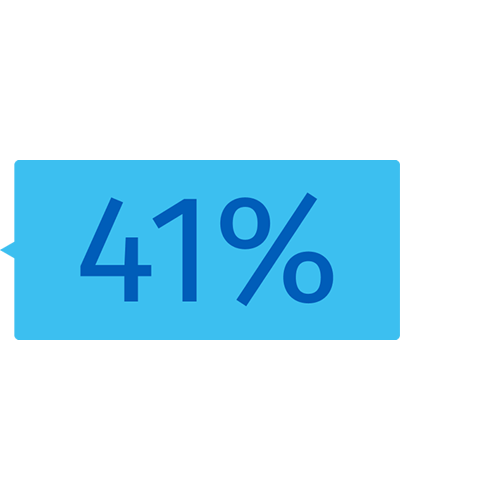 41% 41%