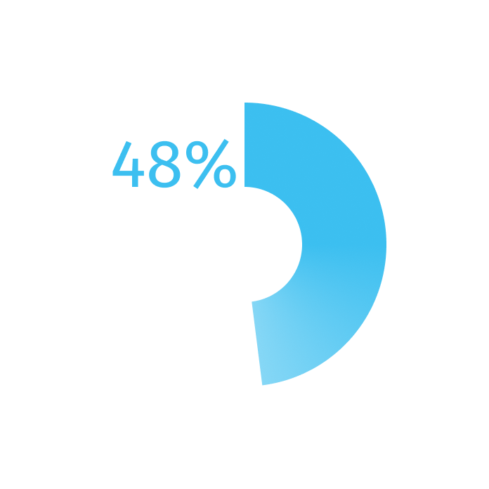 Chart showing 74% AI usage and 48% satisfaction with the healthcare system in Romania Chart showing 74% AI usage and 48% satisfaction with the healthcare system in Romania