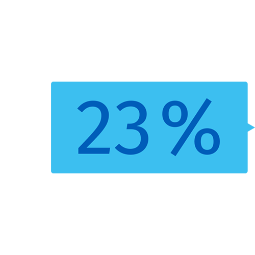 23 % 23 %