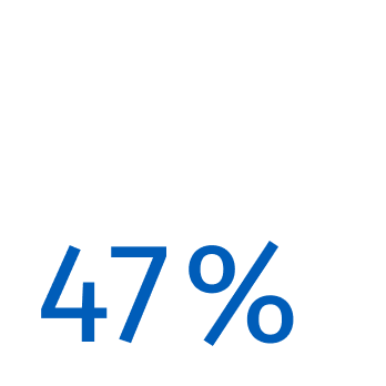 47% 47%
