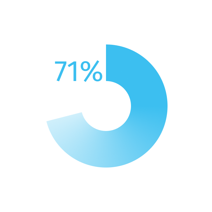 Chart showing 43% AI usage and 71% satisfaction with the healthcare system in France Chart showing 43% AI usage and 71% satisfaction with the healthcare system in France