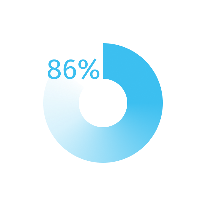 Chart showing 45% AI usage and 86% satisfaction with the healthcare system in Belgium Chart showing 45% AI usage and 86% satisfaction with the healthcare system in Belgium