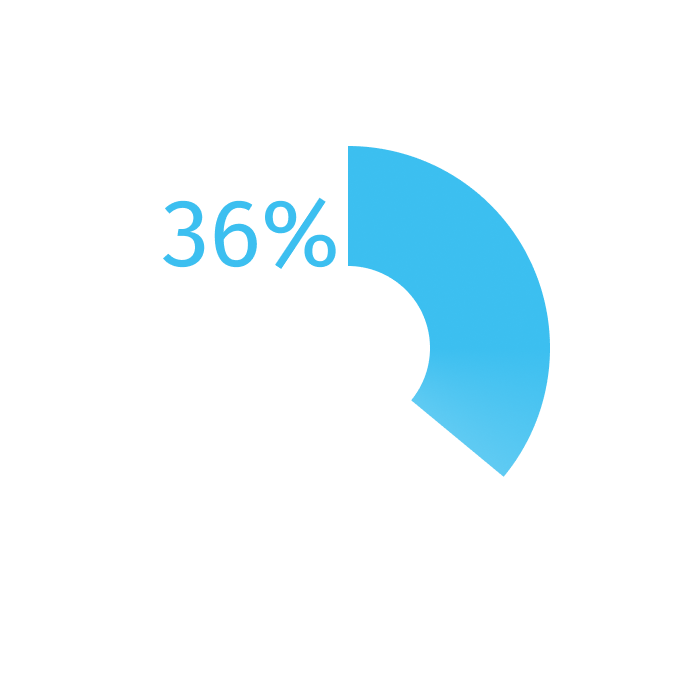 Chart showing 74% AI usage and 36% satisfaction with the healthcare system in Serbia Chart showing 74% AI usage and 36% satisfaction with the healthcare system in Serbia
