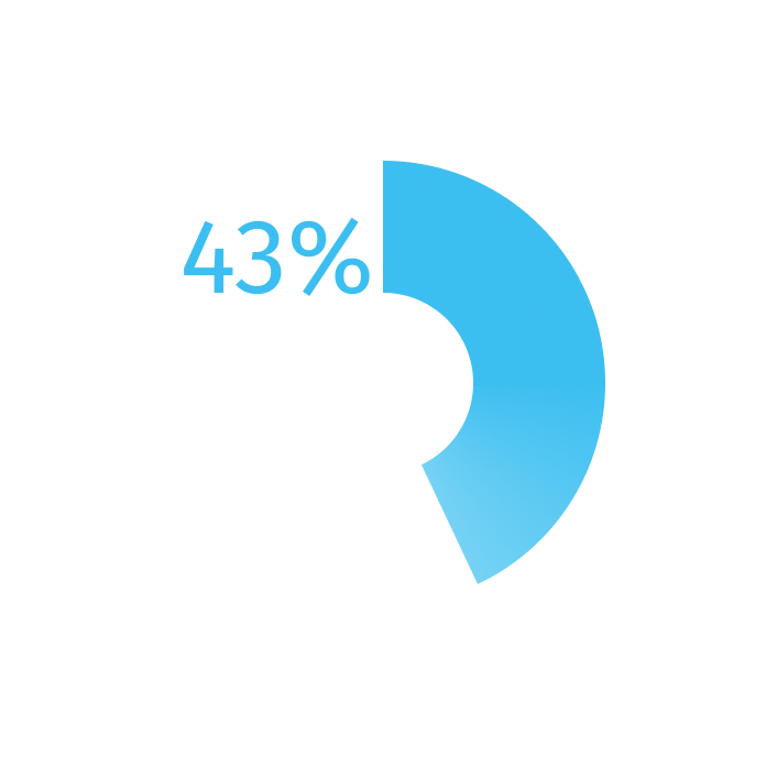 Chart showing 71% AI usage and 43% satisfaction with the healthcare system in Kazakhstan Chart showing 71% AI usage and 43% satisfaction with the healthcare system in Kazakhstan