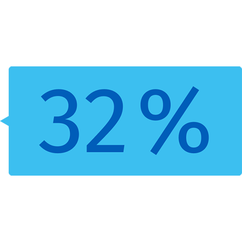 32 % 32 %