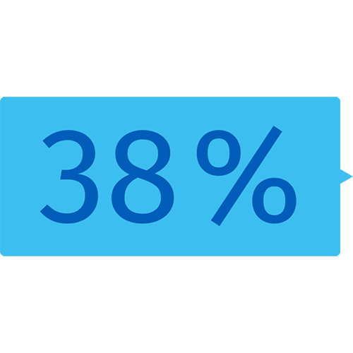 38 % 38 %